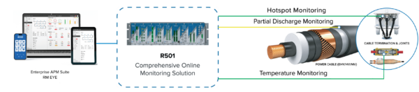Cable Monitoring System | Rugged Monitoring